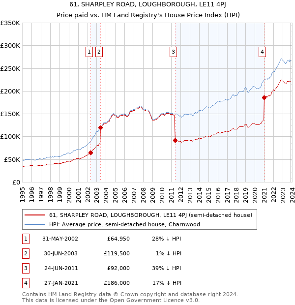 61, SHARPLEY ROAD, LOUGHBOROUGH, LE11 4PJ: Price paid vs HM Land Registry's House Price Index