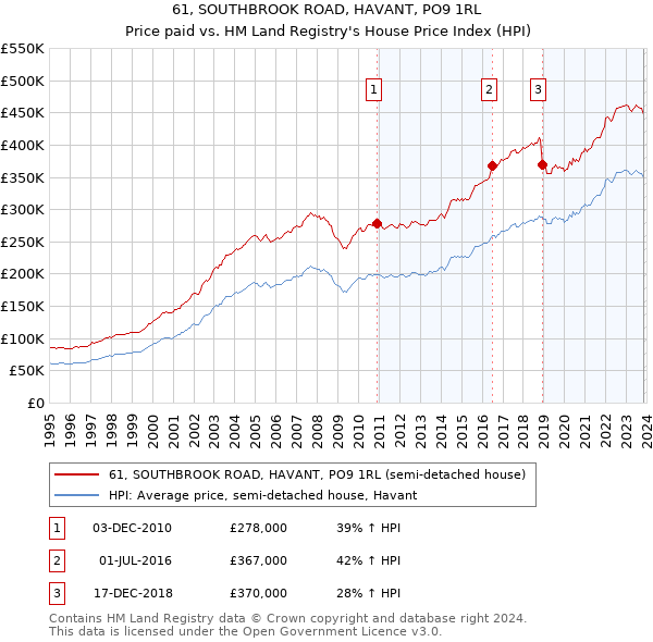 61, SOUTHBROOK ROAD, HAVANT, PO9 1RL: Price paid vs HM Land Registry's House Price Index