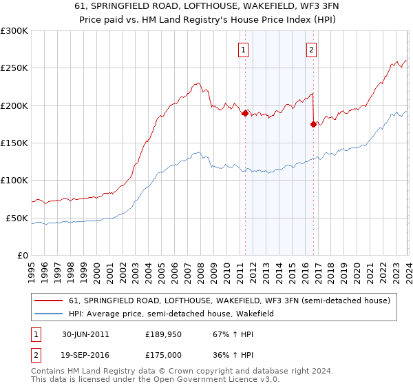 61, SPRINGFIELD ROAD, LOFTHOUSE, WAKEFIELD, WF3 3FN: Price paid vs HM Land Registry's House Price Index