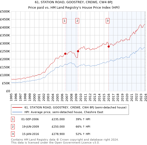 61, STATION ROAD, GOOSTREY, CREWE, CW4 8PJ: Price paid vs HM Land Registry's House Price Index