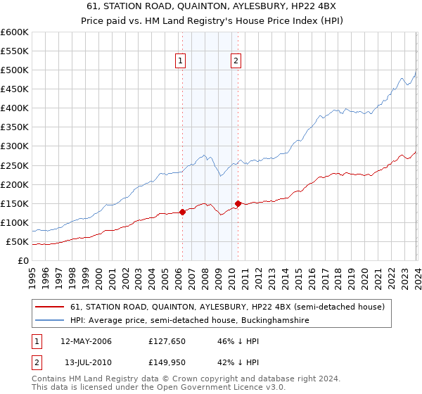 61, STATION ROAD, QUAINTON, AYLESBURY, HP22 4BX: Price paid vs HM Land Registry's House Price Index