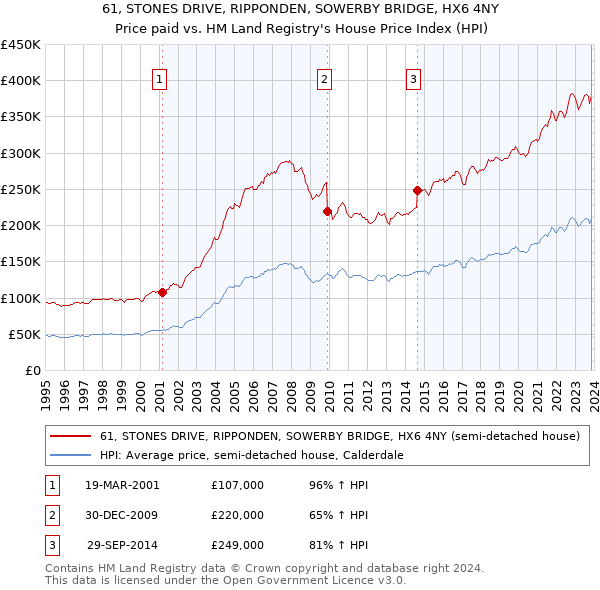 61, STONES DRIVE, RIPPONDEN, SOWERBY BRIDGE, HX6 4NY: Price paid vs HM Land Registry's House Price Index