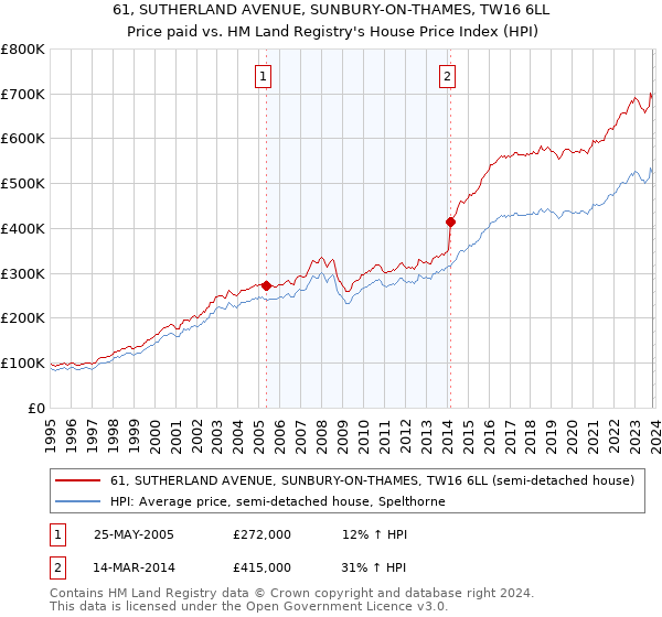 61, SUTHERLAND AVENUE, SUNBURY-ON-THAMES, TW16 6LL: Price paid vs HM Land Registry's House Price Index