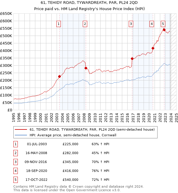 61, TEHIDY ROAD, TYWARDREATH, PAR, PL24 2QD: Price paid vs HM Land Registry's House Price Index