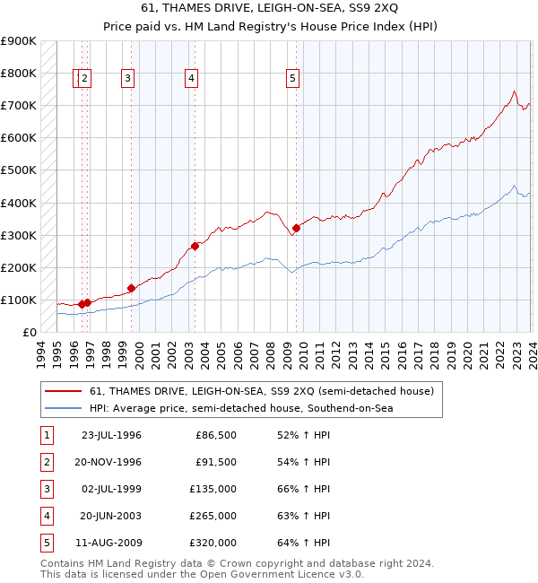 61, THAMES DRIVE, LEIGH-ON-SEA, SS9 2XQ: Price paid vs HM Land Registry's House Price Index