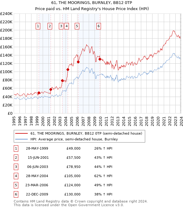 61, THE MOORINGS, BURNLEY, BB12 0TP: Price paid vs HM Land Registry's House Price Index