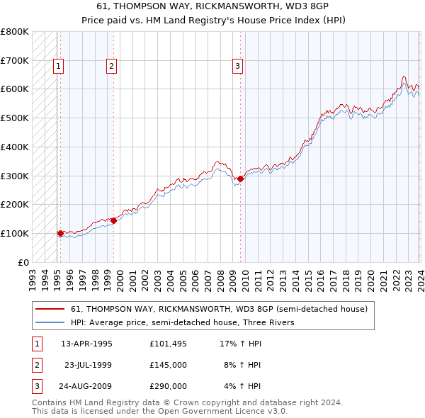 61, THOMPSON WAY, RICKMANSWORTH, WD3 8GP: Price paid vs HM Land Registry's House Price Index