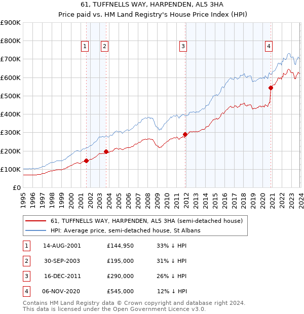 61, TUFFNELLS WAY, HARPENDEN, AL5 3HA: Price paid vs HM Land Registry's House Price Index