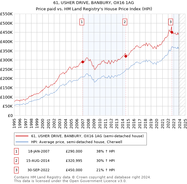 61, USHER DRIVE, BANBURY, OX16 1AG: Price paid vs HM Land Registry's House Price Index