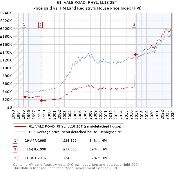 61, VALE ROAD, RHYL, LL18 2BT: Price paid vs HM Land Registry's House Price Index