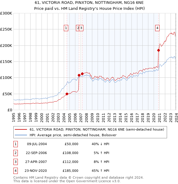 61, VICTORIA ROAD, PINXTON, NOTTINGHAM, NG16 6NE: Price paid vs HM Land Registry's House Price Index