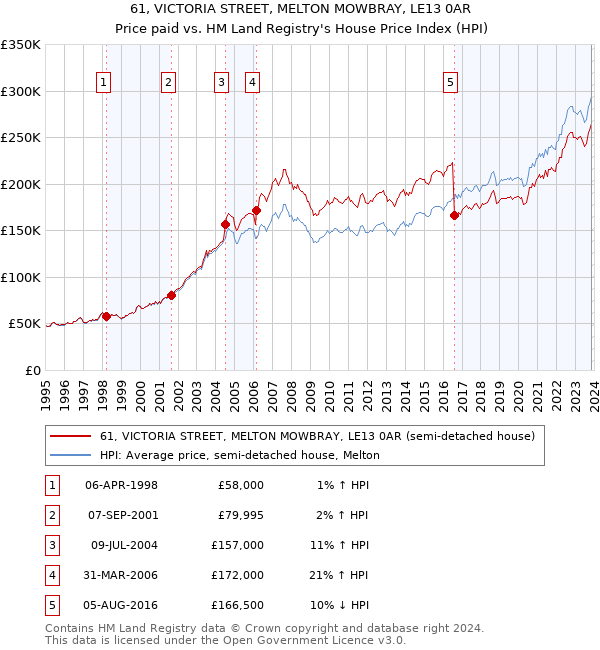 61, VICTORIA STREET, MELTON MOWBRAY, LE13 0AR: Price paid vs HM Land Registry's House Price Index