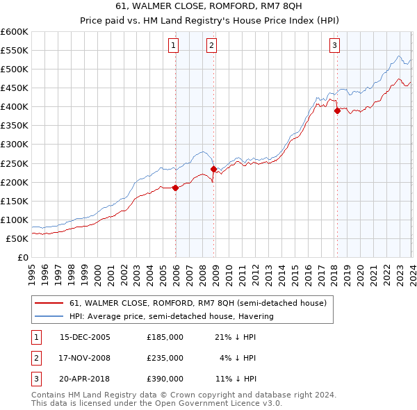 61, WALMER CLOSE, ROMFORD, RM7 8QH: Price paid vs HM Land Registry's House Price Index