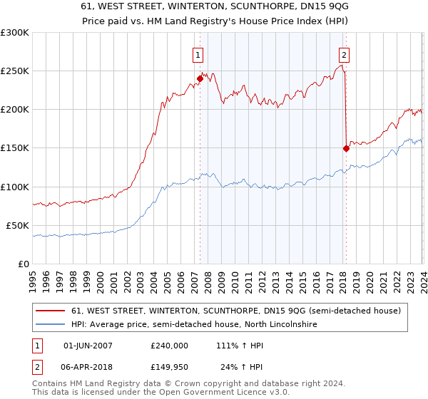 61, WEST STREET, WINTERTON, SCUNTHORPE, DN15 9QG: Price paid vs HM Land Registry's House Price Index