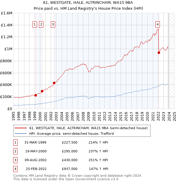 61, WESTGATE, HALE, ALTRINCHAM, WA15 9BA: Price paid vs HM Land Registry's House Price Index