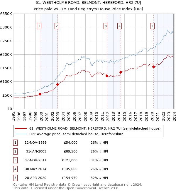 61, WESTHOLME ROAD, BELMONT, HEREFORD, HR2 7UJ: Price paid vs HM Land Registry's House Price Index