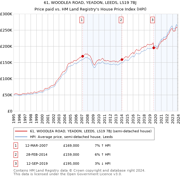 61, WOODLEA ROAD, YEADON, LEEDS, LS19 7BJ: Price paid vs HM Land Registry's House Price Index