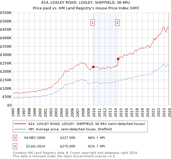 614, LOXLEY ROAD, LOXLEY, SHEFFIELD, S6 6RU: Price paid vs HM Land Registry's House Price Index