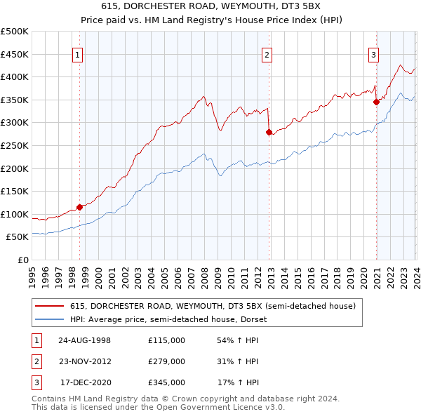 615, DORCHESTER ROAD, WEYMOUTH, DT3 5BX: Price paid vs HM Land Registry's House Price Index