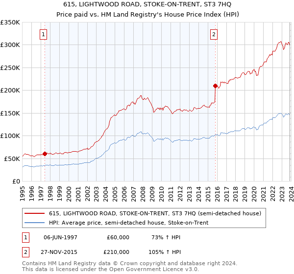 615, LIGHTWOOD ROAD, STOKE-ON-TRENT, ST3 7HQ: Price paid vs HM Land Registry's House Price Index