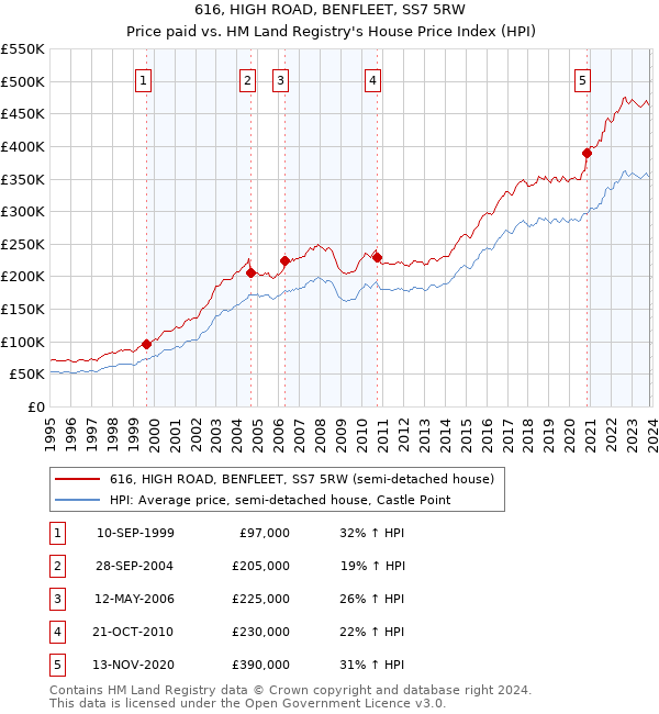 616, HIGH ROAD, BENFLEET, SS7 5RW: Price paid vs HM Land Registry's House Price Index