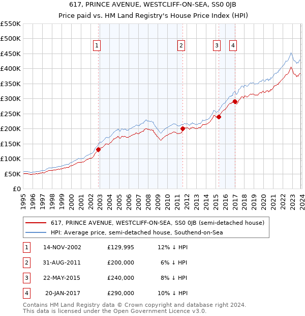 617, PRINCE AVENUE, WESTCLIFF-ON-SEA, SS0 0JB: Price paid vs HM Land Registry's House Price Index