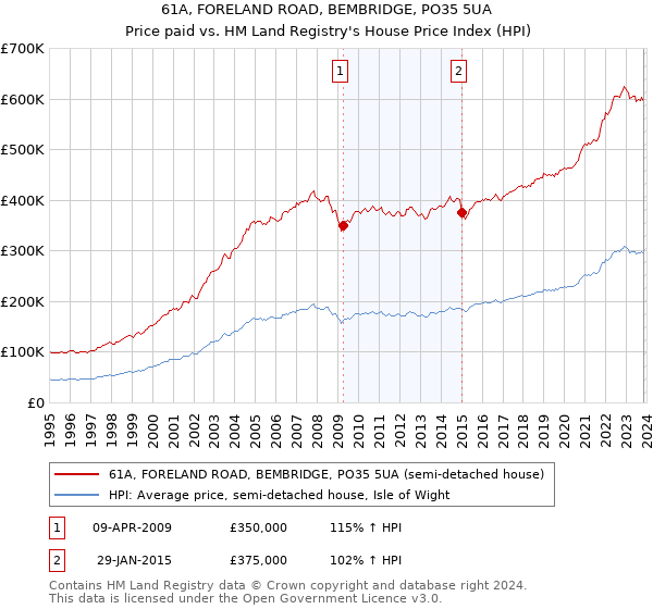 61A, FORELAND ROAD, BEMBRIDGE, PO35 5UA: Price paid vs HM Land Registry's House Price Index