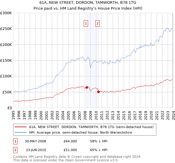 61A, NEW STREET, DORDON, TAMWORTH, B78 1TG: Price paid vs HM Land Registry's House Price Index