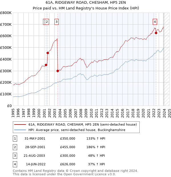 61A, RIDGEWAY ROAD, CHESHAM, HP5 2EN: Price paid vs HM Land Registry's House Price Index