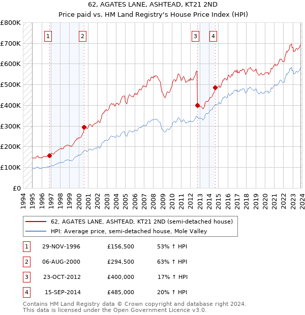62, AGATES LANE, ASHTEAD, KT21 2ND: Price paid vs HM Land Registry's House Price Index