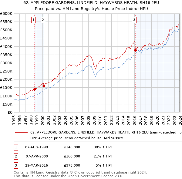 62, APPLEDORE GARDENS, LINDFIELD, HAYWARDS HEATH, RH16 2EU: Price paid vs HM Land Registry's House Price Index