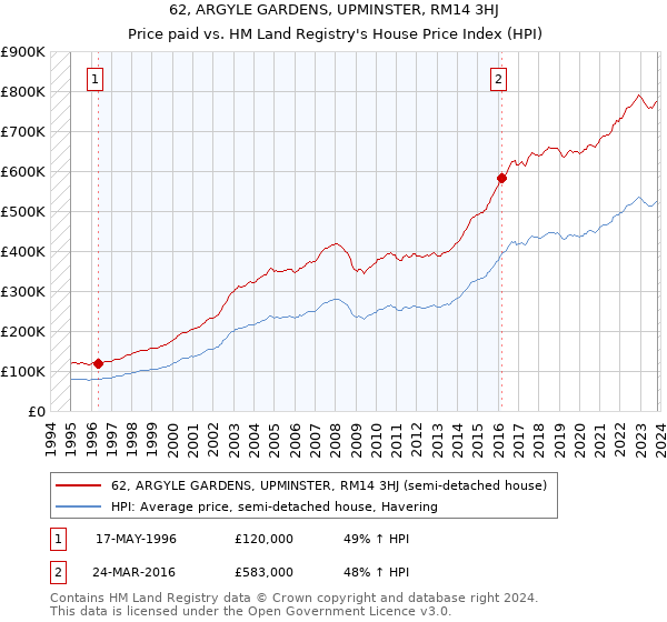 62, ARGYLE GARDENS, UPMINSTER, RM14 3HJ: Price paid vs HM Land Registry's House Price Index