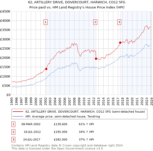 62, ARTILLERY DRIVE, DOVERCOURT, HARWICH, CO12 5FG: Price paid vs HM Land Registry's House Price Index