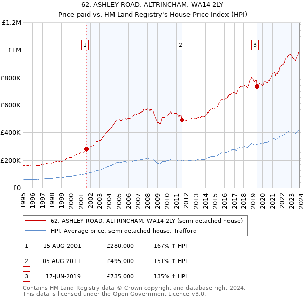 62, ASHLEY ROAD, ALTRINCHAM, WA14 2LY: Price paid vs HM Land Registry's House Price Index