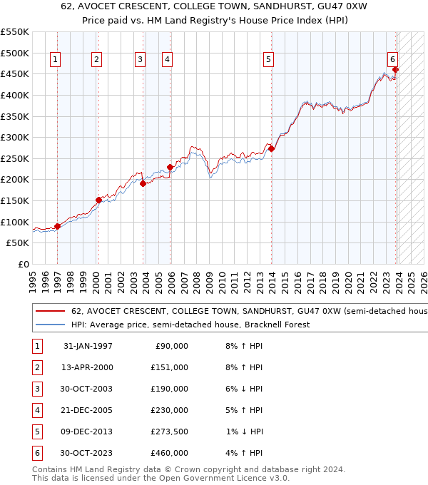 62, AVOCET CRESCENT, COLLEGE TOWN, SANDHURST, GU47 0XW: Price paid vs HM Land Registry's House Price Index