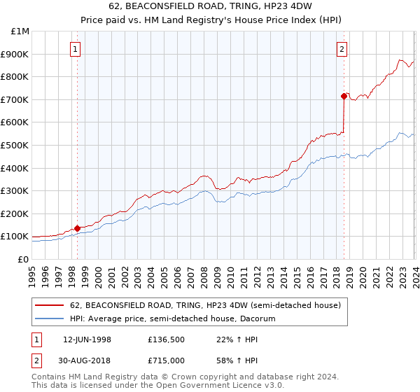 62, BEACONSFIELD ROAD, TRING, HP23 4DW: Price paid vs HM Land Registry's House Price Index