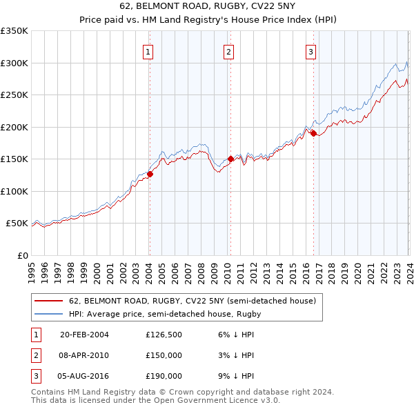 62, BELMONT ROAD, RUGBY, CV22 5NY: Price paid vs HM Land Registry's House Price Index