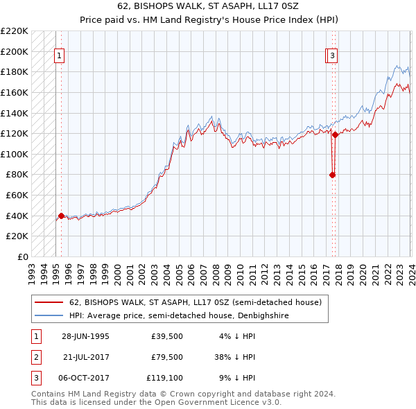 62, BISHOPS WALK, ST ASAPH, LL17 0SZ: Price paid vs HM Land Registry's House Price Index