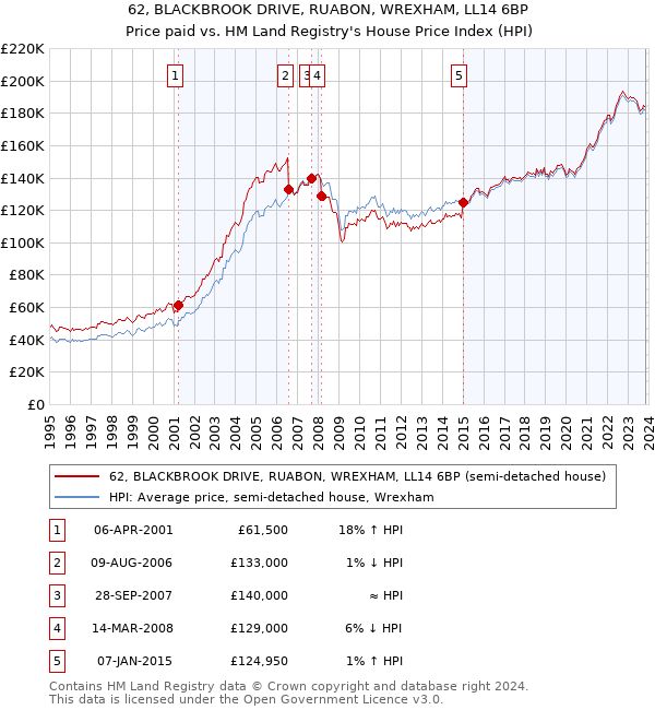 62, BLACKBROOK DRIVE, RUABON, WREXHAM, LL14 6BP: Price paid vs HM Land Registry's House Price Index