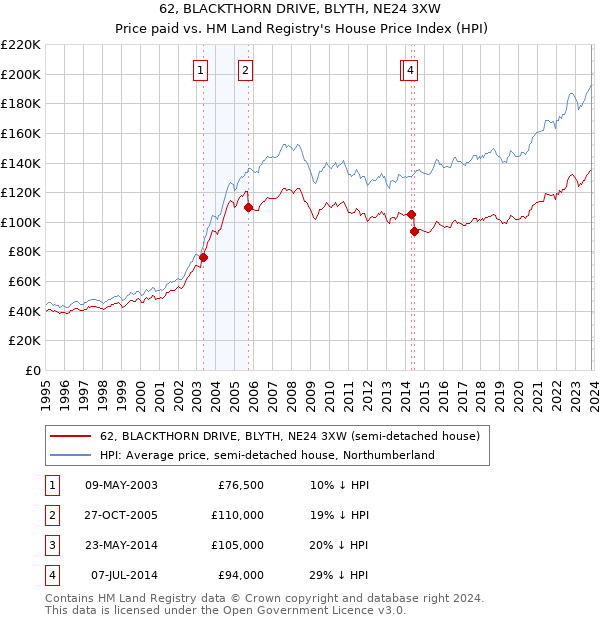 62, BLACKTHORN DRIVE, BLYTH, NE24 3XW: Price paid vs HM Land Registry's House Price Index