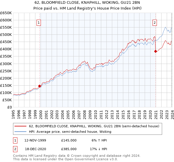 62, BLOOMFIELD CLOSE, KNAPHILL, WOKING, GU21 2BN: Price paid vs HM Land Registry's House Price Index