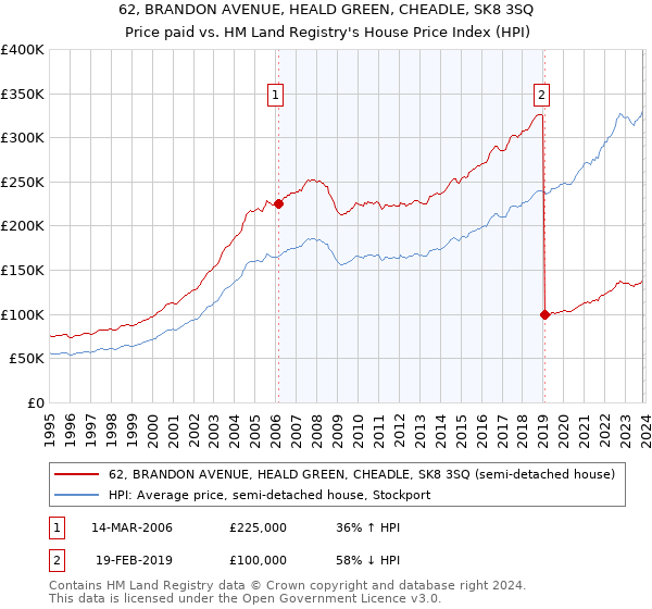 62, BRANDON AVENUE, HEALD GREEN, CHEADLE, SK8 3SQ: Price paid vs HM Land Registry's House Price Index