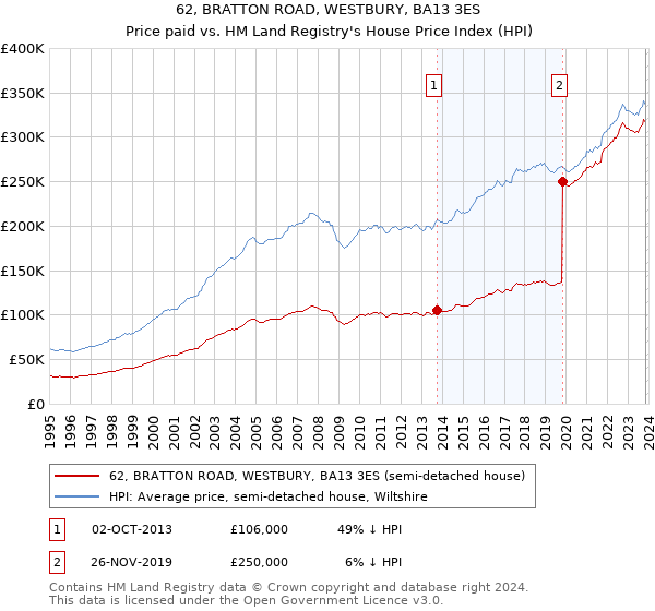 62, BRATTON ROAD, WESTBURY, BA13 3ES: Price paid vs HM Land Registry's House Price Index