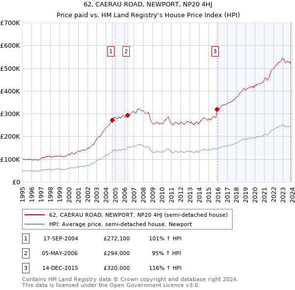 62, CAERAU ROAD, NEWPORT, NP20 4HJ: Price paid vs HM Land Registry's House Price Index