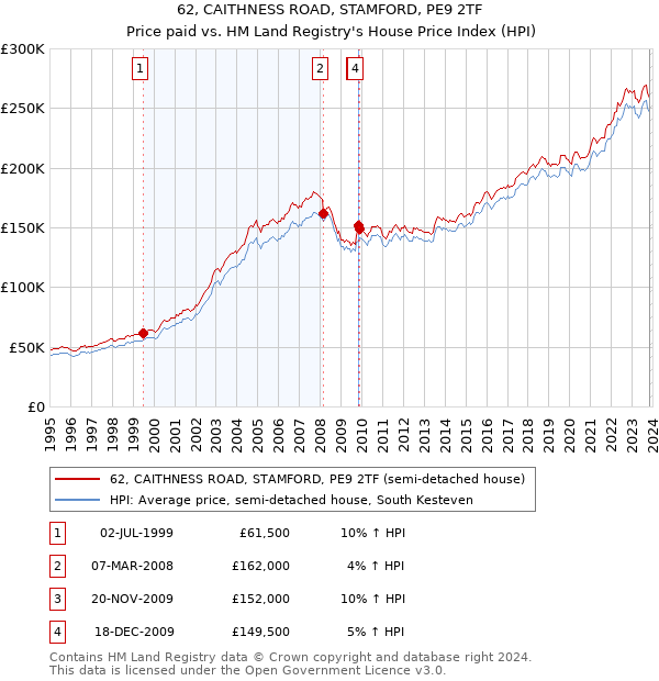 62, CAITHNESS ROAD, STAMFORD, PE9 2TF: Price paid vs HM Land Registry's House Price Index