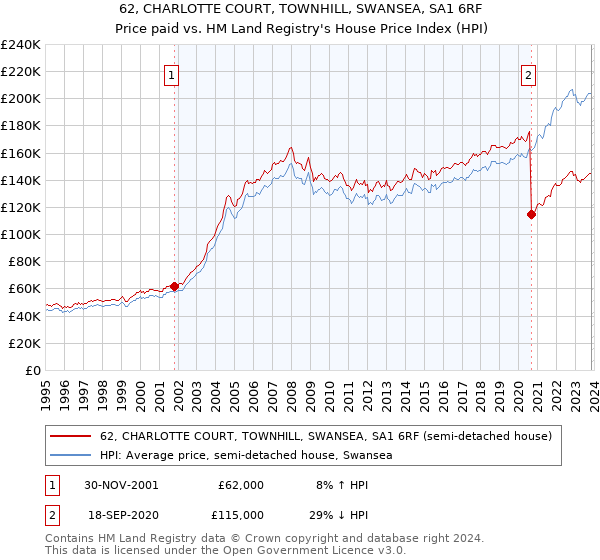 62, CHARLOTTE COURT, TOWNHILL, SWANSEA, SA1 6RF: Price paid vs HM Land Registry's House Price Index