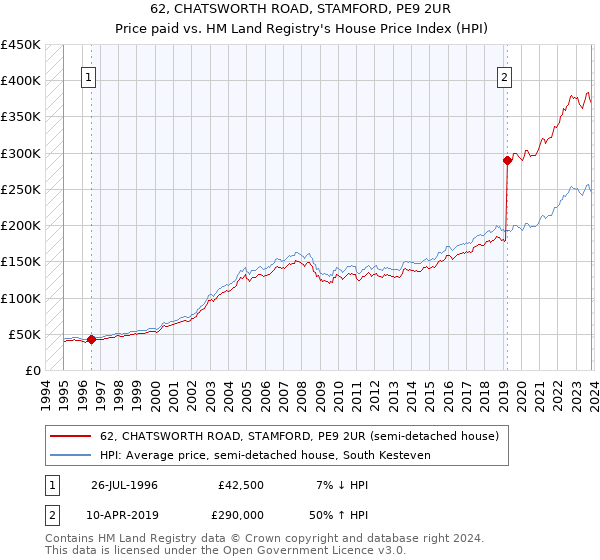 62, CHATSWORTH ROAD, STAMFORD, PE9 2UR: Price paid vs HM Land Registry's House Price Index