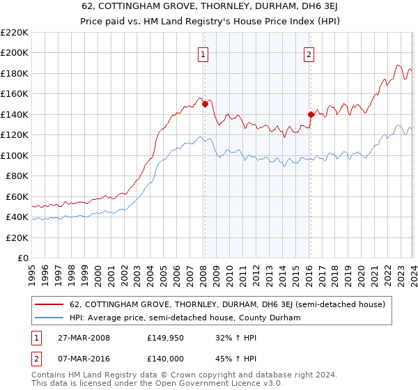 62, COTTINGHAM GROVE, THORNLEY, DURHAM, DH6 3EJ: Price paid vs HM Land Registry's House Price Index