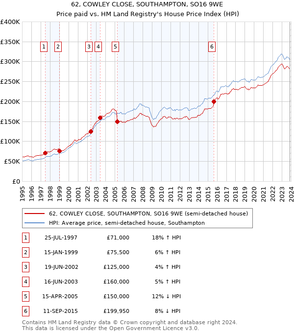 62, COWLEY CLOSE, SOUTHAMPTON, SO16 9WE: Price paid vs HM Land Registry's House Price Index