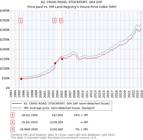 62, CRAIG ROAD, STOCKPORT, SK4 2AP: Price paid vs HM Land Registry's House Price Index